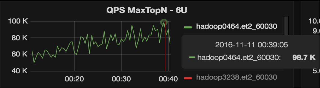 Singles' Day RegionServer throughput chart 1