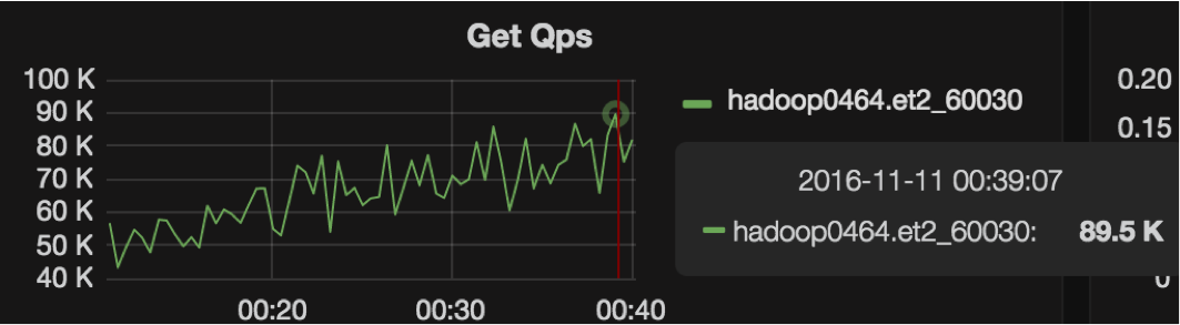 Singles' Day RegionServer throughput chart 2